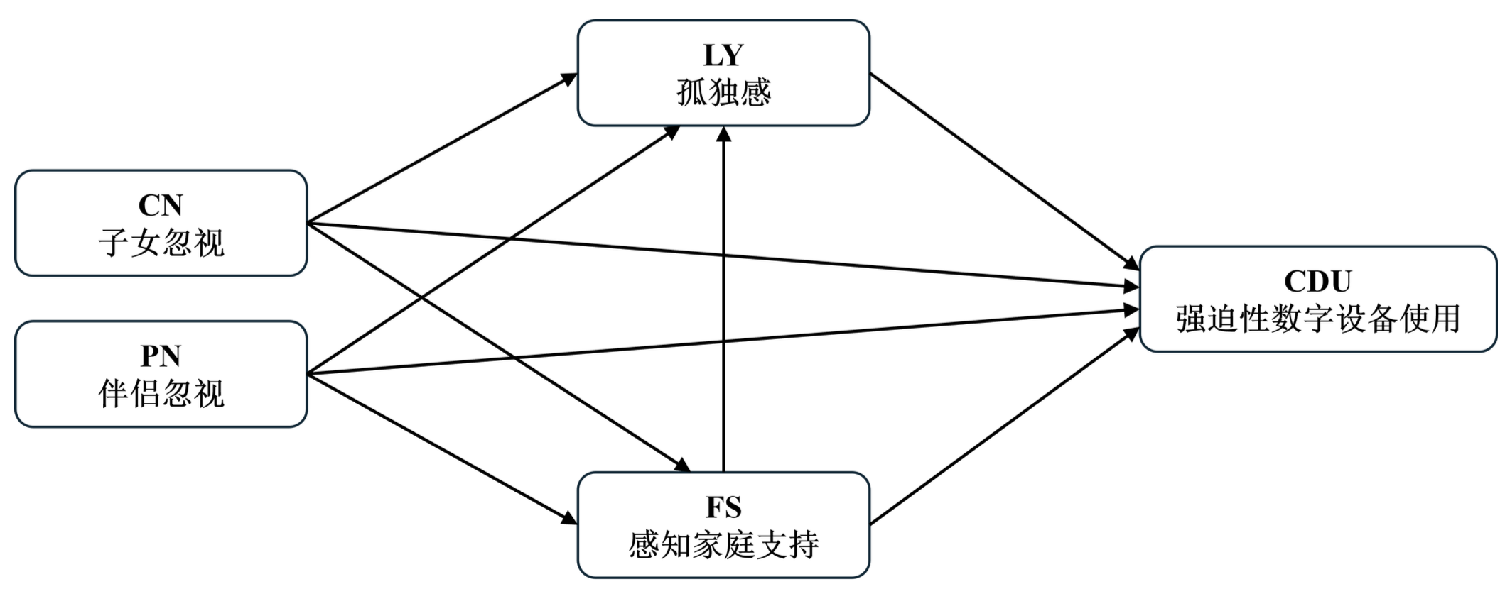 数字时代的孤独：伴侣与子女忽视如何影响老年人数字设备沉迷? <br><small>Loneliness in the Digital Age: How Partner and Child Neglect Affects Digital Device Addiction in Older Adults?</small>
