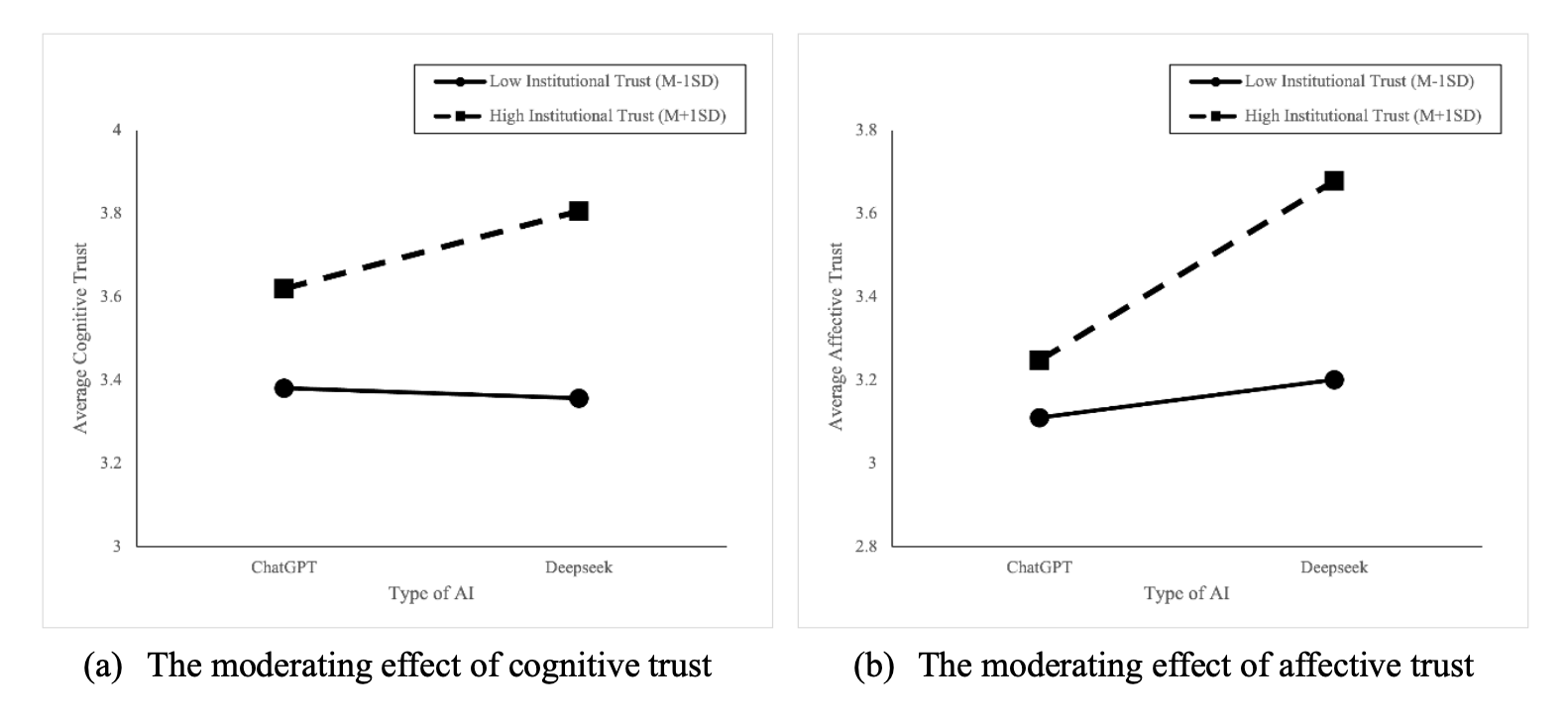 The Institutional Filter: How Trust Shapes Inequalities Between Domestic and Global AI Models