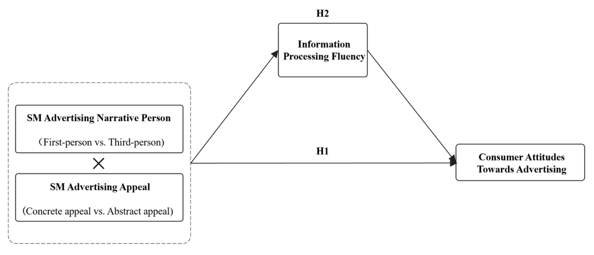 Research on the Matching Effect of Social Media Advertising Appeal and Narrative Person: Evidence from China