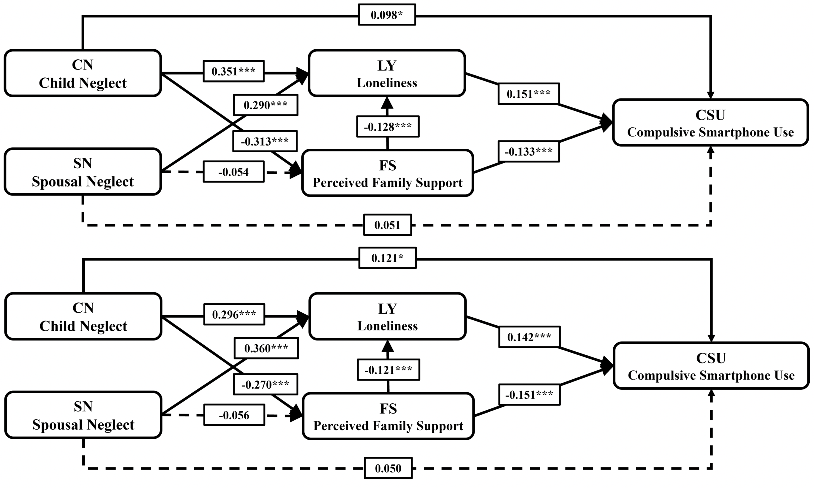 Aging Alone in a Connected World: The Impact of Family Neglect on Smartphone Dependence in Contemporary China