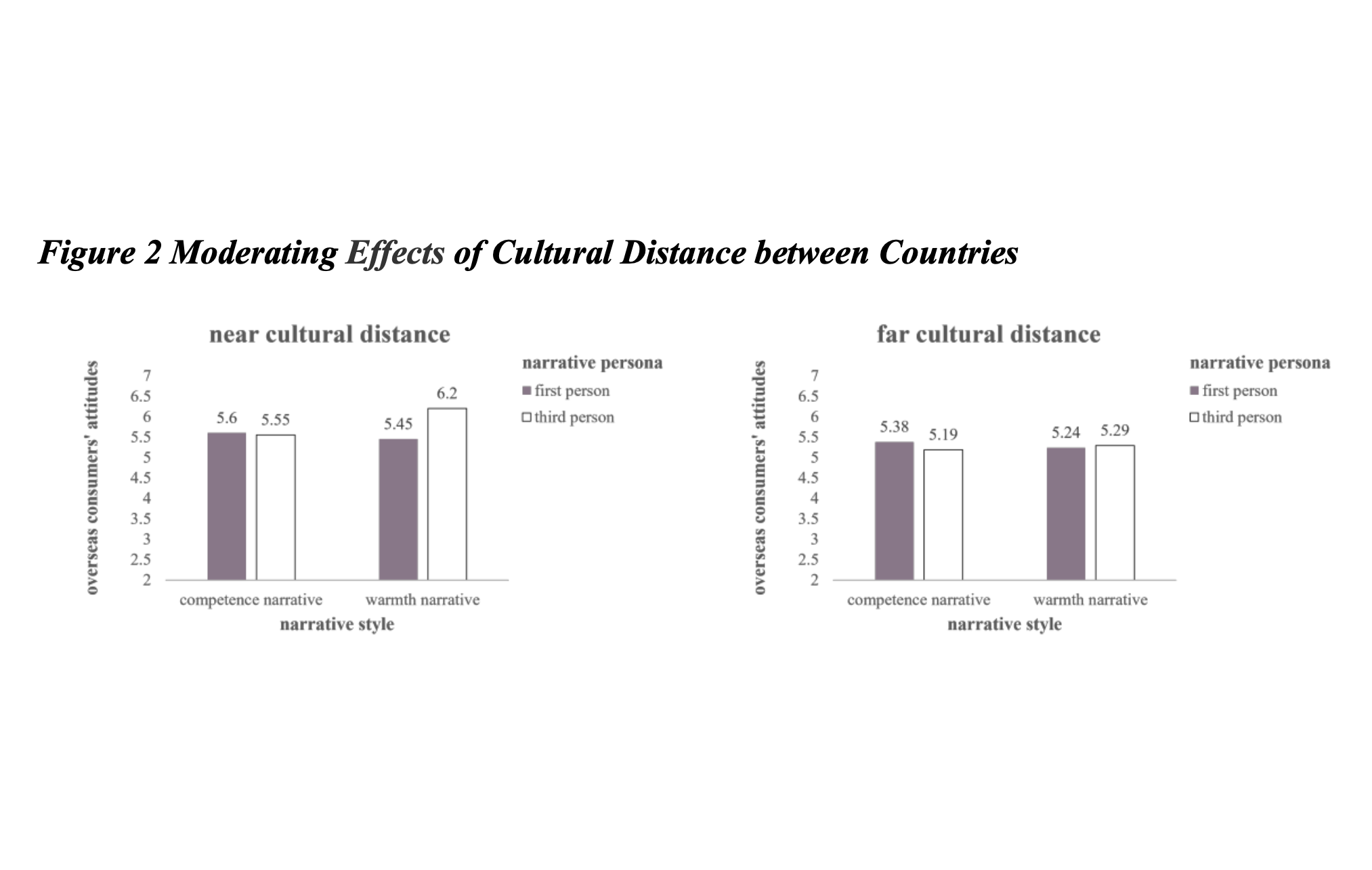 How do Brands Communicate with Overseas Audiences? The Matching Effect between Narrative Style and Narrative Person